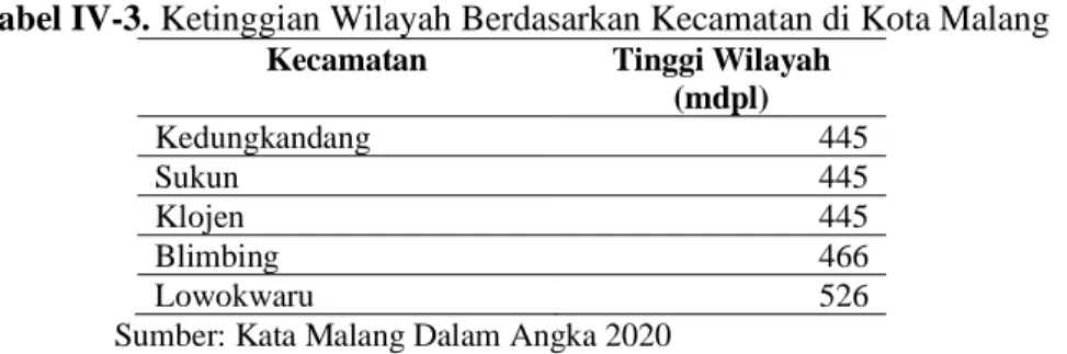 Tabel IV-3. Ketinggian Wilayah Berdasarkan Kecamatan di Kota Malang 