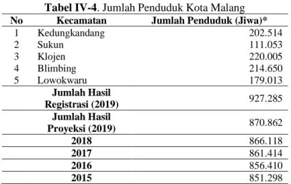 Tabel IV-4. Jumlah Penduduk Kota Malang 