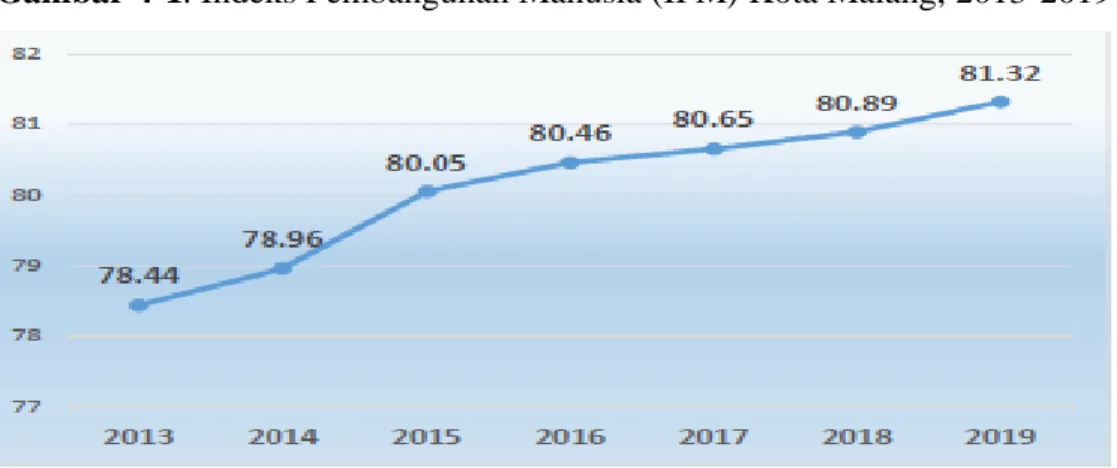 Gambar 4-1. Indeks Pembangunan Manusia (IPM) Kota Malang, 2013-2019 