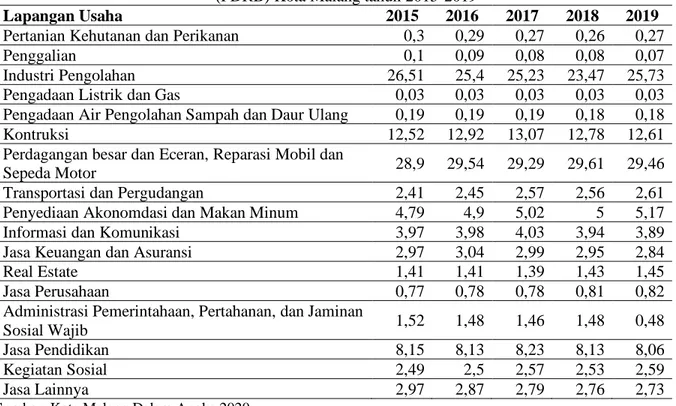 Tabel IV-5. Tabel persentase kontribusi lapangan usaha terhadap Produk Domestik Regional Bruto  (PDRB) Kota Malang tahun 2015-2019 