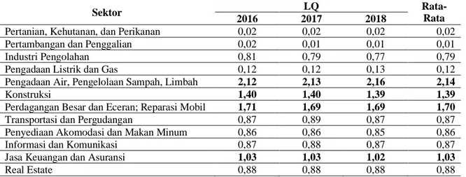 Tabel IV-6. Perhitungan LQ Kota Malang 2016-2018 