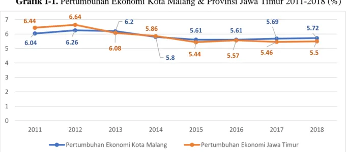 Grafik I-1. Pertumbuhan Ekonomi Kota Malang &amp; Provinsi Jawa Timur 2011-2018 (%) 