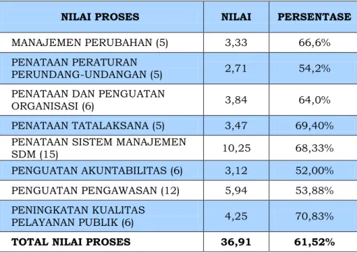 Tabel 1. Rincian Nilai Proses PMPRB BATAN 2015 