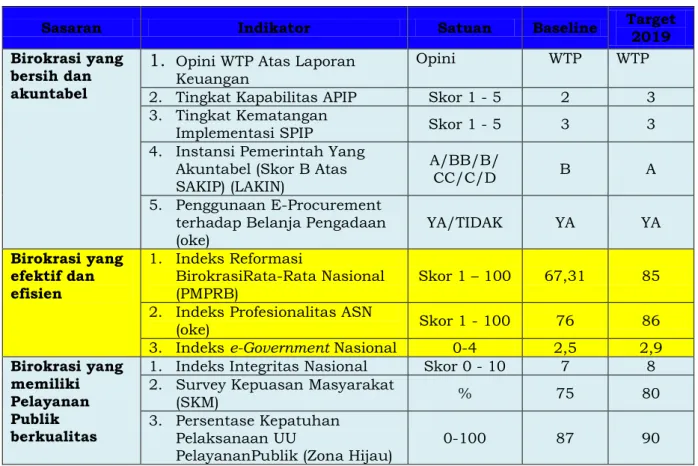 Tabel 4 Indikator Keberhasilan BATAN 