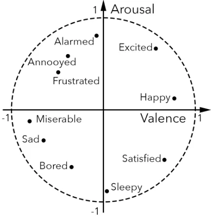 Figure 1. Valence-arousal emotion-space 