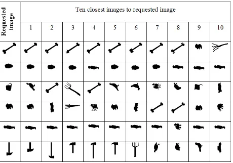 Figure 12: Top closest shapes for the requested shape. Thicknessspectrum was used.