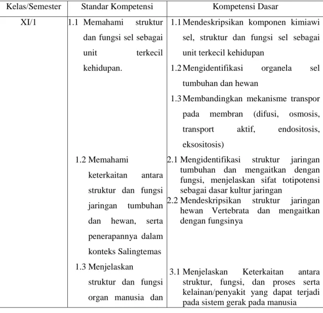 Tabel 2.1 Standar Kompetensi dan Kompetensi Dasar 21 Kelas/Semester  Standar Kompetensi  Kompetensi Dasar 