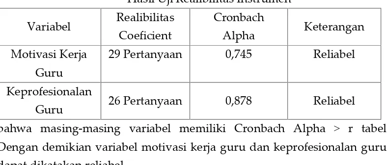 Tabel 3.6Hasil Uji Realibilitas Instrumen