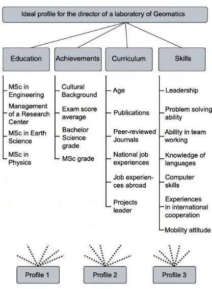 Figure 5. Case study hierarchy of dominance 