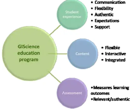 Figure 3: Education framework for a GIScience program 