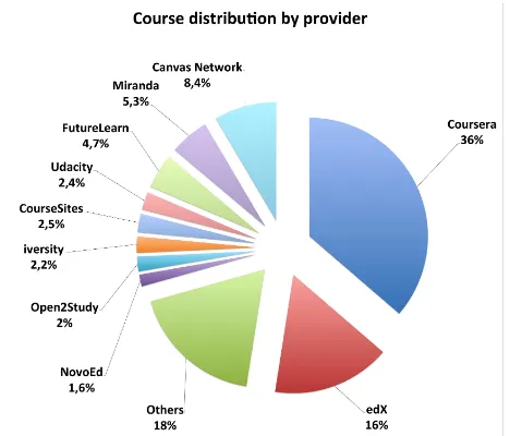 Figure 2. Participants distribution by provider  (Shah, 2014) 