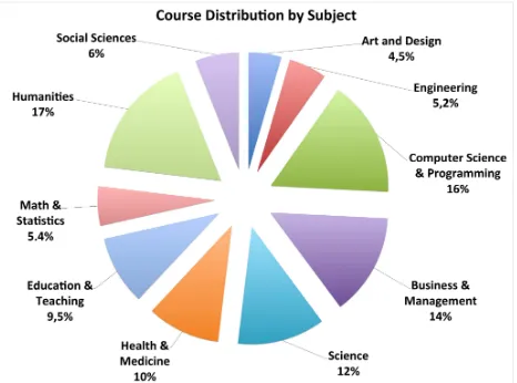 Figure 3. Course distribution by subject (Shah, 2014) 