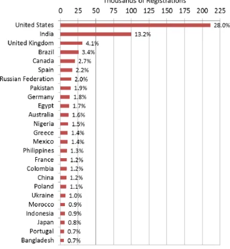 Figure 10 ranks the top 25 countries by the numbers of 