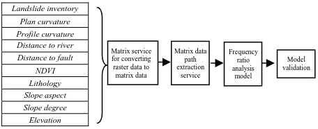Figure 2. Building the training service model 