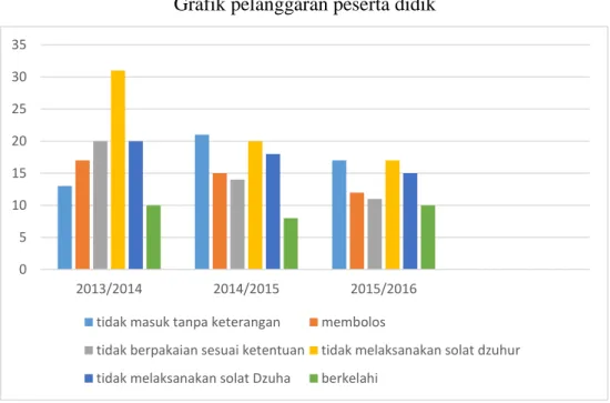 Grafik pelanggaran peserta didik 