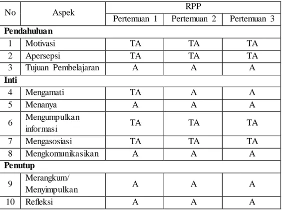 Tabel  3:  Tabel  Kesesuaian  antara  RPP dengan  Tuntutan  RPP Kurikulum  2013  di SMA Negeri  3 Yogyakarta  Kelas  X 
