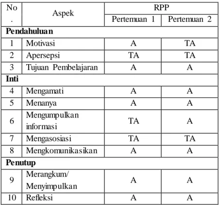 Tabel  4:  Kesesuaian  antara  RPP dengan  Tuntutan  RPP Kurikulum  2013 di  SMA Negeri  3 Yogyakarta  Kelas XI 