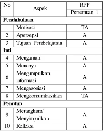 Tabel  5:  Kesesuaian  antara  RPP dengan  Tuntutan  RPP Kurikulum  2013 di  SMA Negeri  3 Yogyakarta  Kelas XII 
