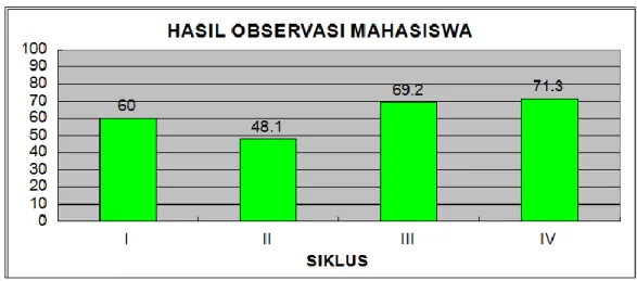 Gambar 1.3 Histogram Hasil Observasi Mahasiswa 