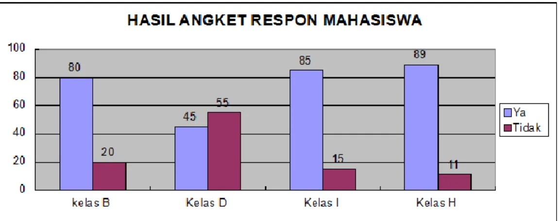 Gambar 1.1 Histogram Hasil Angket Mahasiswa 