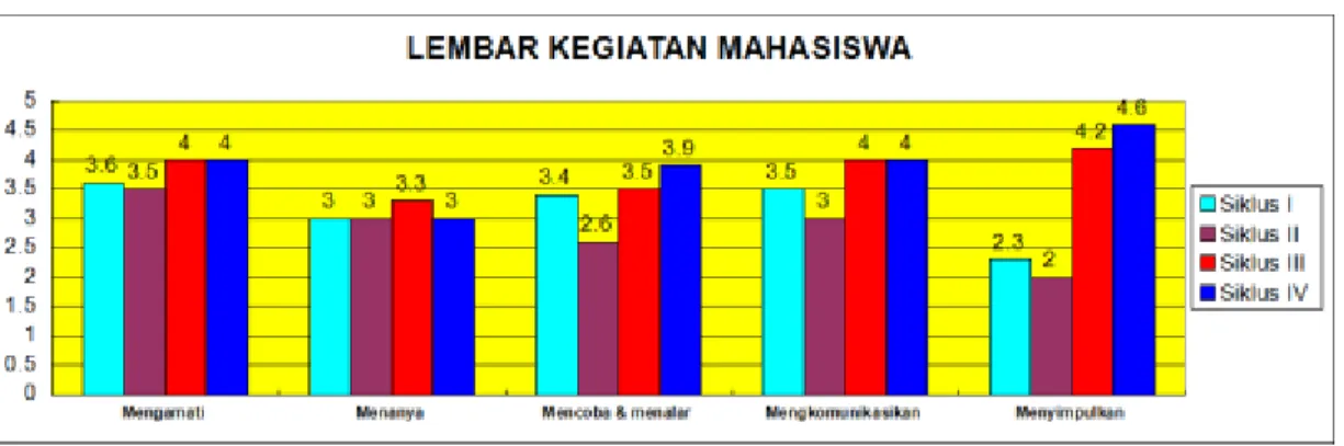 Gambar 1.2 Histogram Penilaian LKM 