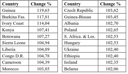 Table 1. Change of OSM data size for selected African & 