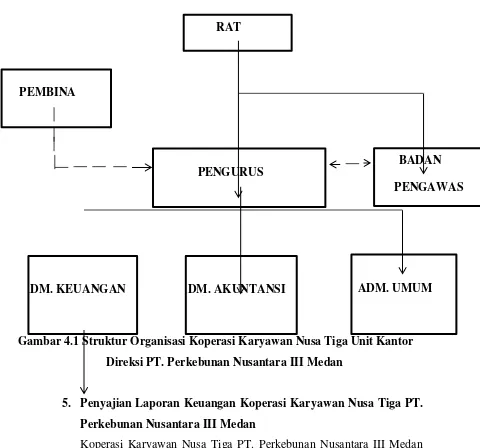 Gambar 4.1 Struktur Organisasi Koperasi Karyawan Nusa Tiga Unit Kantor 
