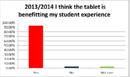 Figure 2. Use of mobile devices by students 