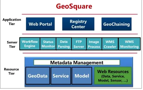 Figure 1 Architecture of GeoSquare 