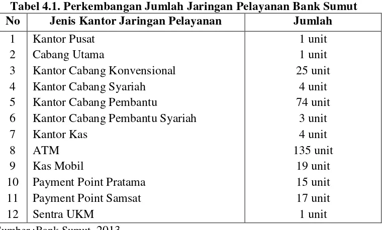 Tabel 4.1. Perkembangan Jumlah Jaringan Pelayanan Bank Sumut 