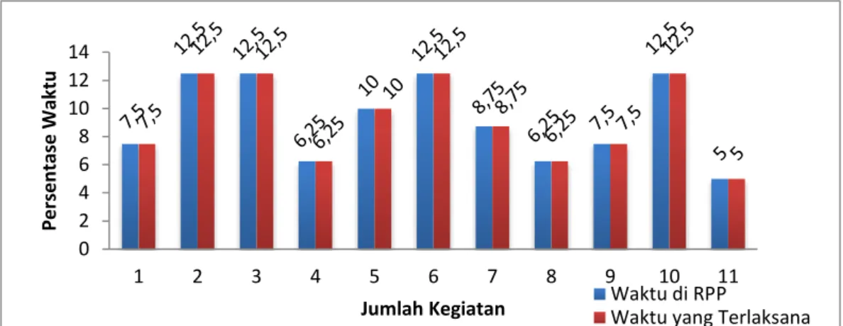 Gambar 5. Persentase Aktivitas Guru dan Siswa Siklus ke-III 