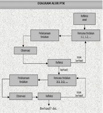 Gambar 1. Diagram penelitian dari model Kemmis dan Mc. Taggart dalam  Arikunto.S. (2009)