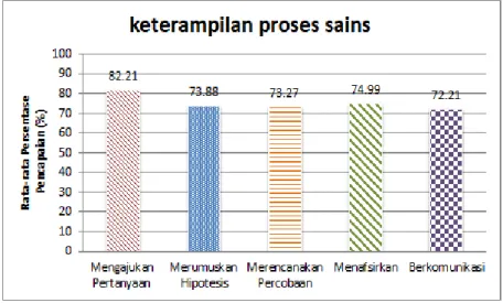 Gambar 2. Grafik rata-rata persentase pencapaian keterampilan proses sains pada tiga siklus 