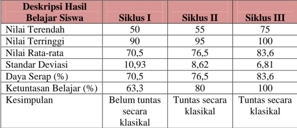 Gambar 3. Grafik Daya Serap dan Ketuntasan Belajar Klasikal 