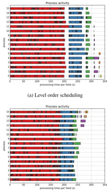 Figure 7:Two different scheduling orders for the cadastraldataset. Every rectangle represents one ﬁeld