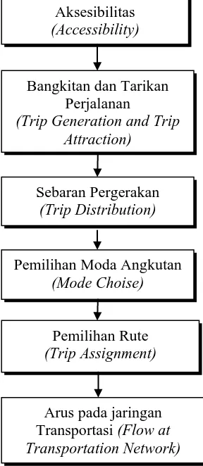 Gambar 2.1 Bagan Alir (Flowchart) Konsep Perencanaan Transportasi Empat 