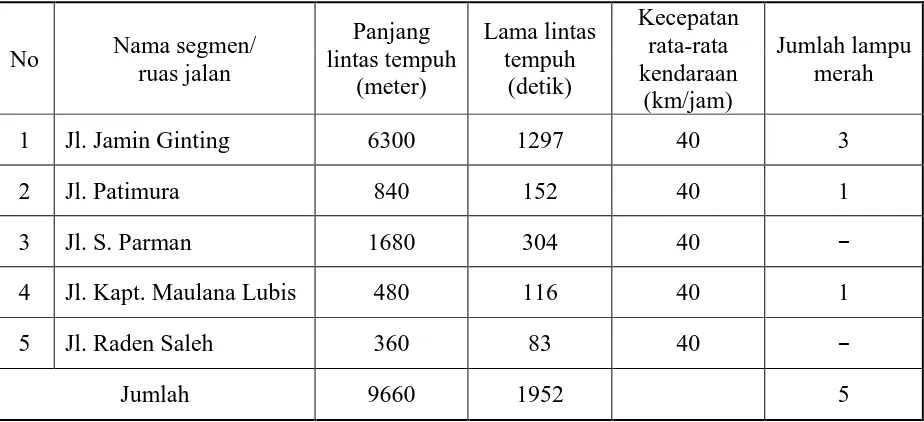Tabel 4.2. Data Waktu Tempuh Rute II