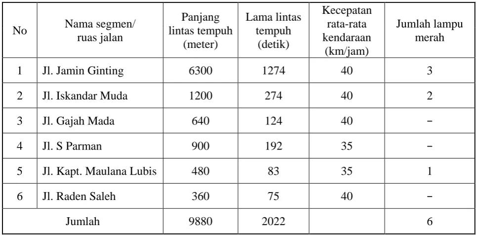 Tabel 4.4. Data Waktu Tempuh Rute IV 