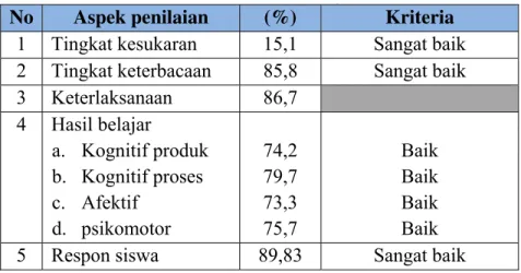 Tabel 1. Hasil Validasi hand out, LKS dan RPP 