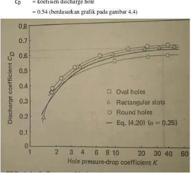 Gambar 4.4. Koefisien penurunan tekanan pada hole 