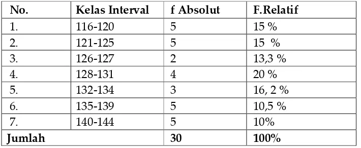 Tabel 4.2: Distribusi Frekuensi Skor Komunikasi Kepala Madrasah 