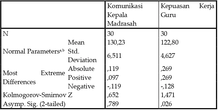 Tabel 4.4 :   Rangkuman Uji Normalitas  Data Variabel  Penelitian 