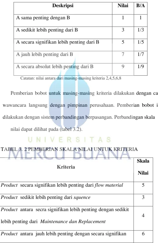 TABEL 3. 1 SKALA PERBANDINGAN BERPASANGAN 