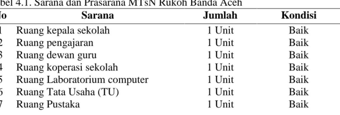 Tabel 4.1. Sarana dan Prasarana MTsN Rukoh Banda Aceh 