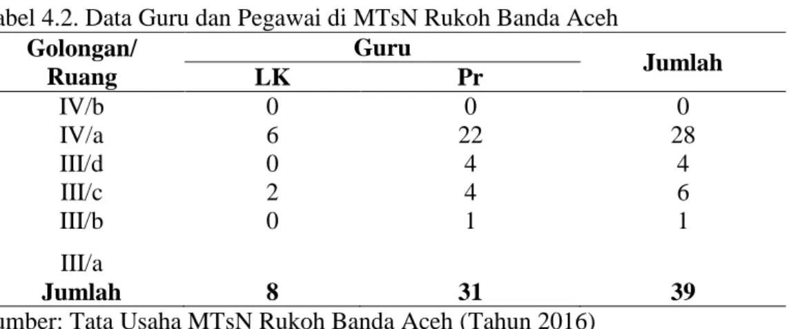 Tabel 4.2. Data Guru dan Pegawai di MTsN Rukoh Banda Aceh  