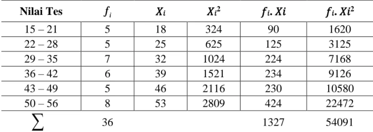 Tabel 4.7 Daftar Distribusi Frekuensi Nilai Pre-test Kelas Eksperimen 