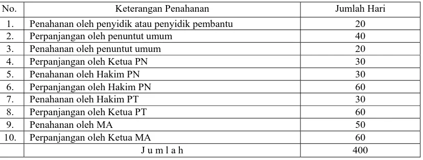 Tabel 2 Rincian Penahanan Berdasarkan Pasal 24-29 KUHAP88.  