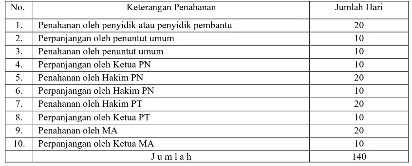 Tabel 3 Rincian Penahanan Berdasarkan Pasal 73-83 UU No. 31 Tahun 200489.  