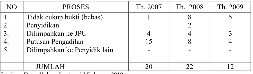 Tabel 1 Data Hasil Tangkapan Kapal Ikan di Dinas Hukum Lantamal I Belawan                    Periode 2007, 2008 dan 2009 