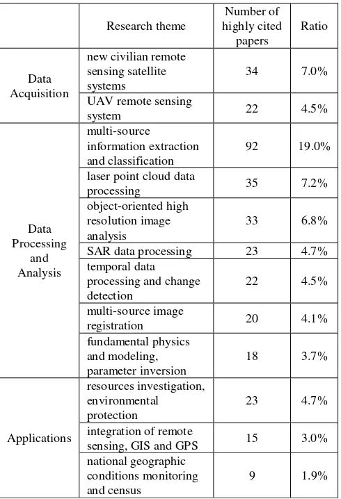Table 1. Statistics of main research topics from 2010 to 2014 